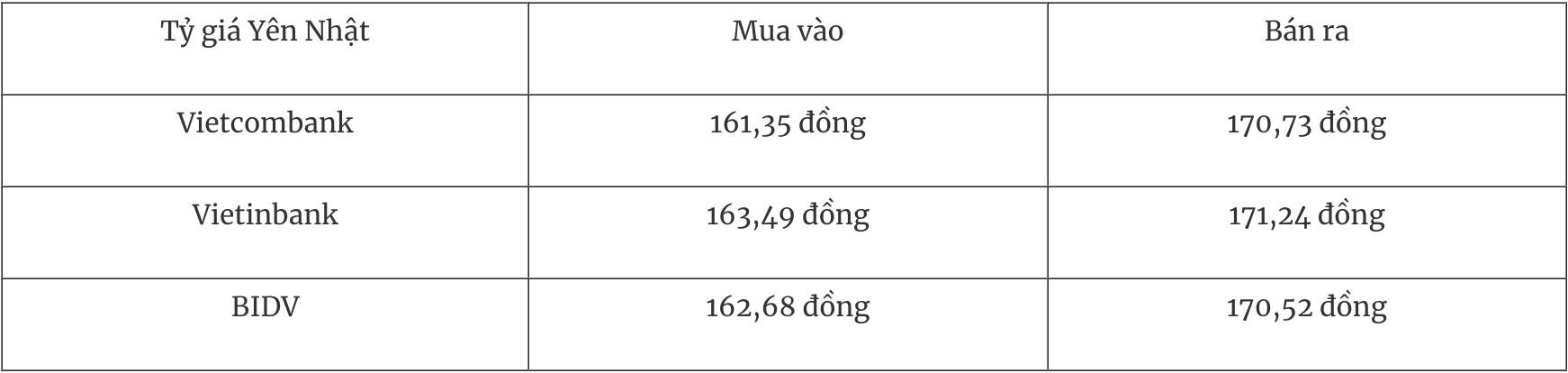 Tỷ giá ngoại tệ hôm nay 1212 Đồng USD tăng cao sau dữ liệu CPI